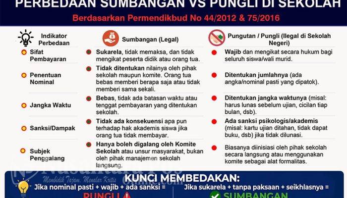 Dugaan Pungli Berkedok Sumbangan di SMAN 1 Jombang, Dipatok Rp 3 Juta Wali Murid Protes