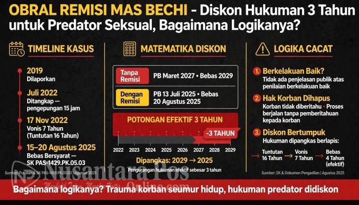 OPINI: Obral Remisi Mas Bechi dan Logika Hukum yang Cacat