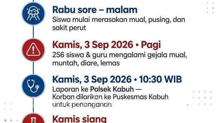 Menu MBG Berujung Petaka : 256 Siswa dan Guru SMPN 1 Kabuh Jombang Keracunan